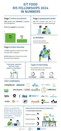 EIT Food RIS Fellowships A Talents 2025 EIT Food Hub
