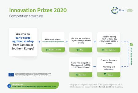 Competition structure - Innovation Prizes 2020 (šířka 450px)